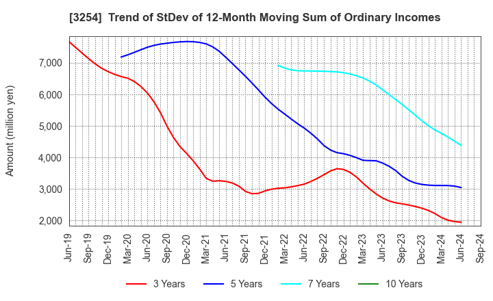 3254 PRESSANCE CORPORATION: Trend of StDev of 12-Month Moving Sum of Ordinary Incomes