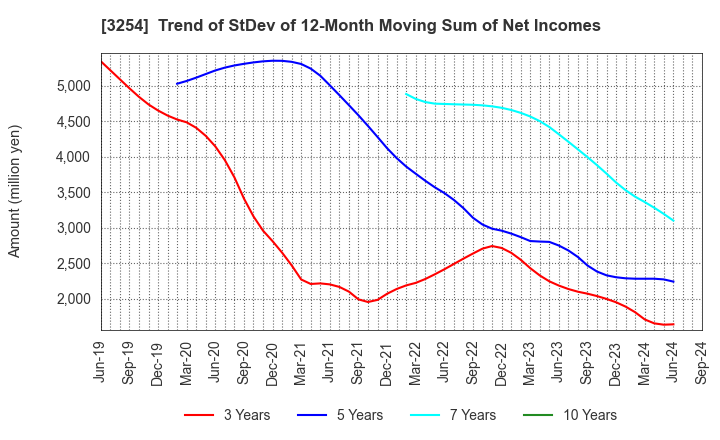 3254 PRESSANCE CORPORATION: Trend of StDev of 12-Month Moving Sum of Net Incomes