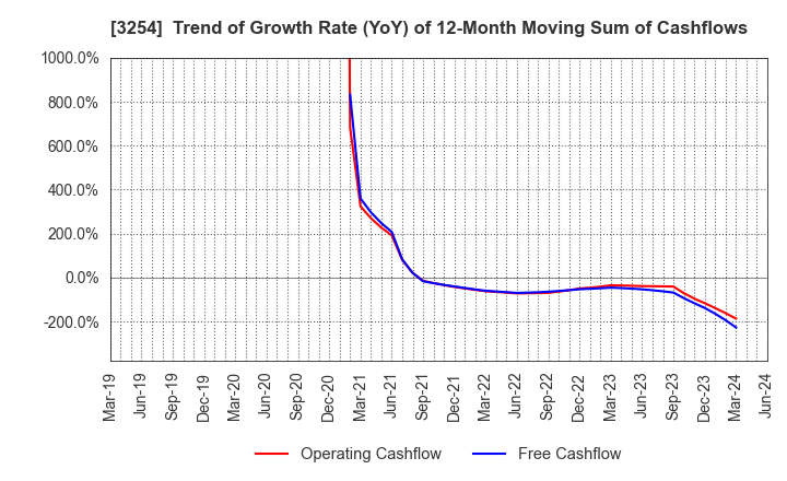 3254 PRESSANCE CORPORATION: Trend of Growth Rate (YoY) of 12-Month Moving Sum of Cashflows
