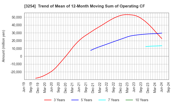 3254 PRESSANCE CORPORATION: Trend of Mean of 12-Month Moving Sum of Operating CF