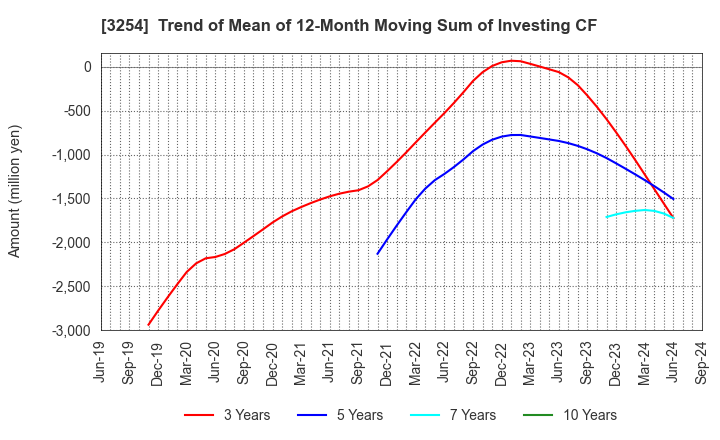 3254 PRESSANCE CORPORATION: Trend of Mean of 12-Month Moving Sum of Investing CF