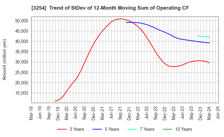 3254 PRESSANCE CORPORATION: Trend of StDev of 12-Month Moving Sum of Operating CF
