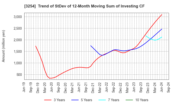 3254 PRESSANCE CORPORATION: Trend of StDev of 12-Month Moving Sum of Investing CF