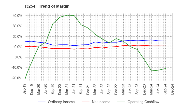 3254 PRESSANCE CORPORATION: Trend of Margin