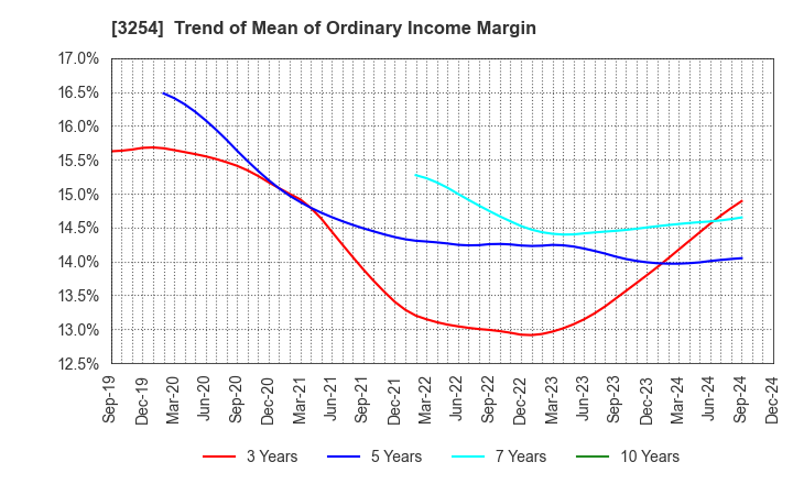 3254 PRESSANCE CORPORATION: Trend of Mean of Ordinary Income Margin