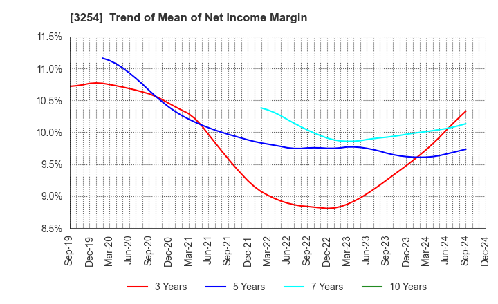 3254 PRESSANCE CORPORATION: Trend of Mean of Net Income Margin