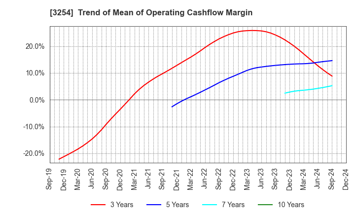 3254 PRESSANCE CORPORATION: Trend of Mean of Operating Cashflow Margin