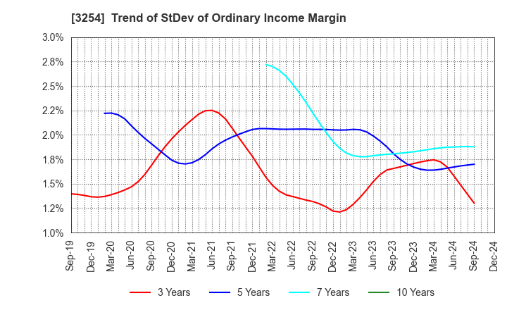 3254 PRESSANCE CORPORATION: Trend of StDev of Ordinary Income Margin