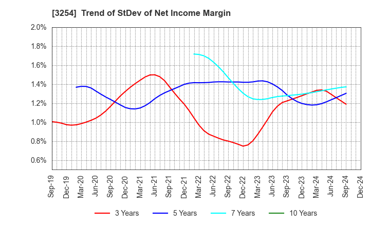 3254 PRESSANCE CORPORATION: Trend of StDev of Net Income Margin