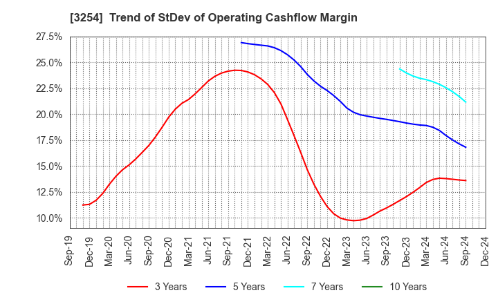 3254 PRESSANCE CORPORATION: Trend of StDev of Operating Cashflow Margin