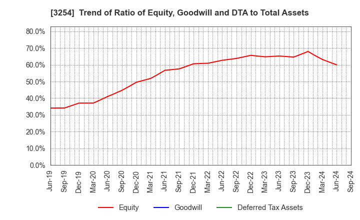 3254 PRESSANCE CORPORATION: Trend of Ratio of Equity, Goodwill and DTA to Total Assets