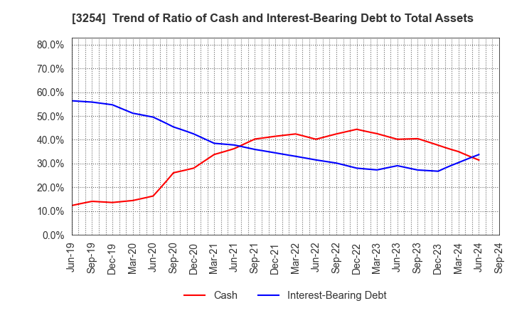 3254 PRESSANCE CORPORATION: Trend of Ratio of Cash and Interest-Bearing Debt to Total Assets