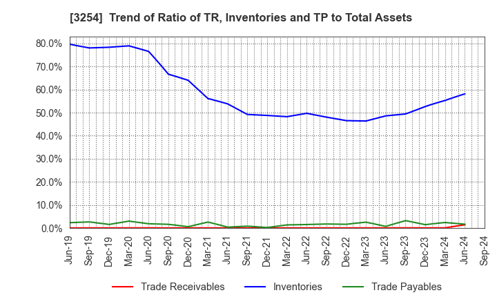 3254 PRESSANCE CORPORATION: Trend of Ratio of TR, Inventories and TP to Total Assets