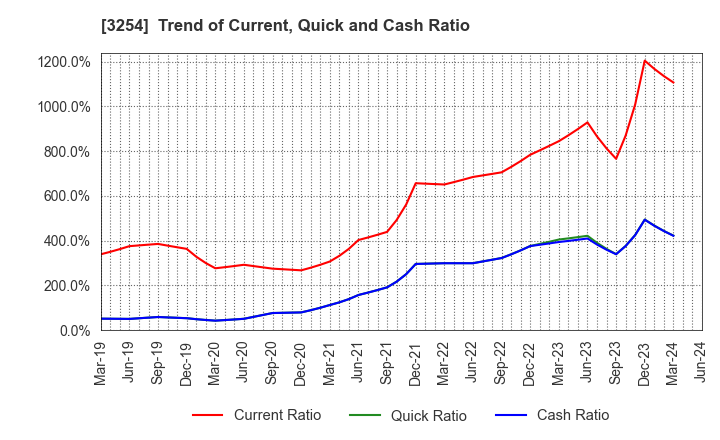 3254 PRESSANCE CORPORATION: Trend of Current, Quick and Cash Ratio