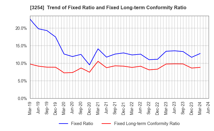 3254 PRESSANCE CORPORATION: Trend of Fixed Ratio and Fixed Long-term Conformity Ratio
