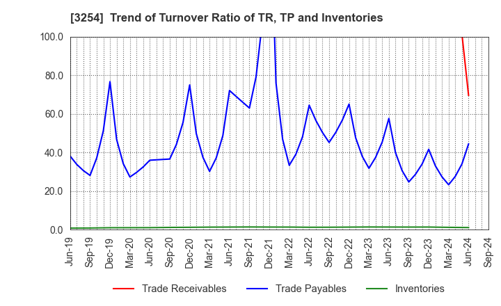 3254 PRESSANCE CORPORATION: Trend of Turnover Ratio of TR, TP and Inventories