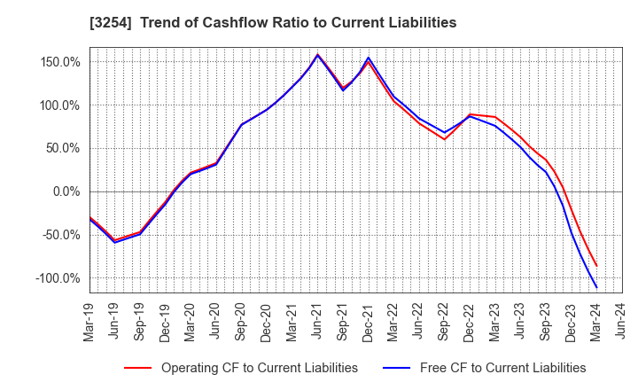 3254 PRESSANCE CORPORATION: Trend of Cashflow Ratio to Current Liabilities