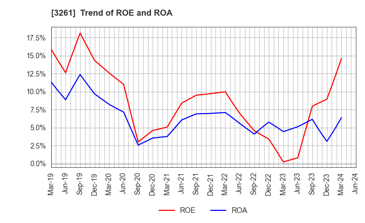 3261 GRANDES,Inc.: Trend of ROE and ROA