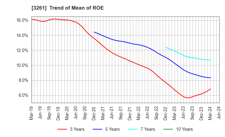 3261 GRANDES,Inc.: Trend of Mean of ROE
