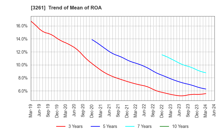 3261 GRANDES,Inc.: Trend of Mean of ROA
