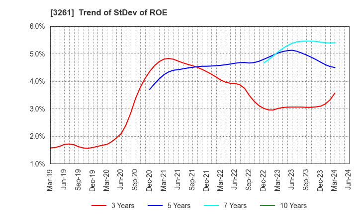 3261 GRANDES,Inc.: Trend of StDev of ROE