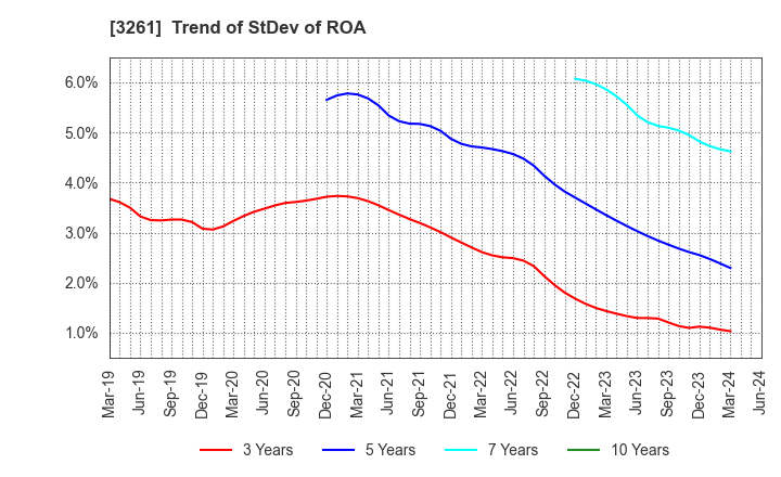 3261 GRANDES,Inc.: Trend of StDev of ROA