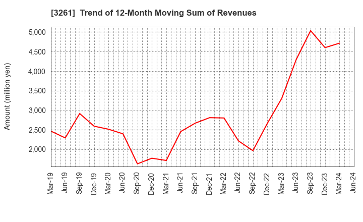 3261 GRANDES,Inc.: Trend of 12-Month Moving Sum of Revenues