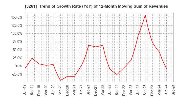 3261 GRANDES,Inc.: Trend of Growth Rate (YoY) of 12-Month Moving Sum of Revenues