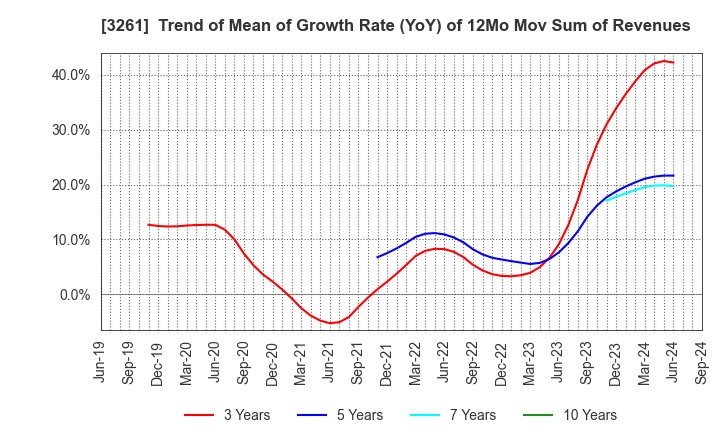 3261 GRANDES,Inc.: Trend of Mean of Growth Rate (YoY) of 12Mo Mov Sum of Revenues