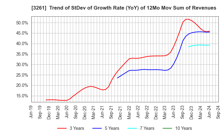 3261 GRANDES,Inc.: Trend of StDev of Growth Rate (YoY) of 12Mo Mov Sum of Revenues