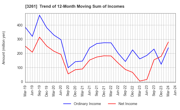 3261 GRANDES,Inc.: Trend of 12-Month Moving Sum of Incomes