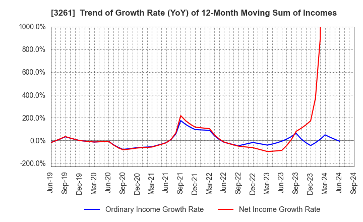 3261 GRANDES,Inc.: Trend of Growth Rate (YoY) of 12-Month Moving Sum of Incomes