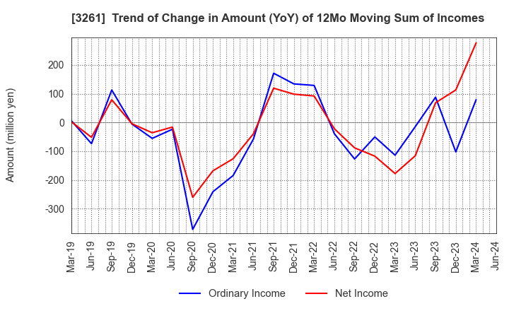 3261 GRANDES,Inc.: Trend of Change in Amount (YoY) of 12Mo Moving Sum of Incomes