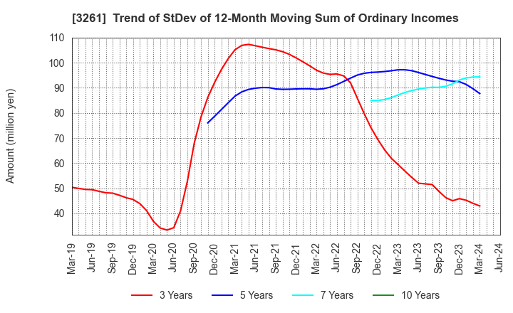 3261 GRANDES,Inc.: Trend of StDev of 12-Month Moving Sum of Ordinary Incomes