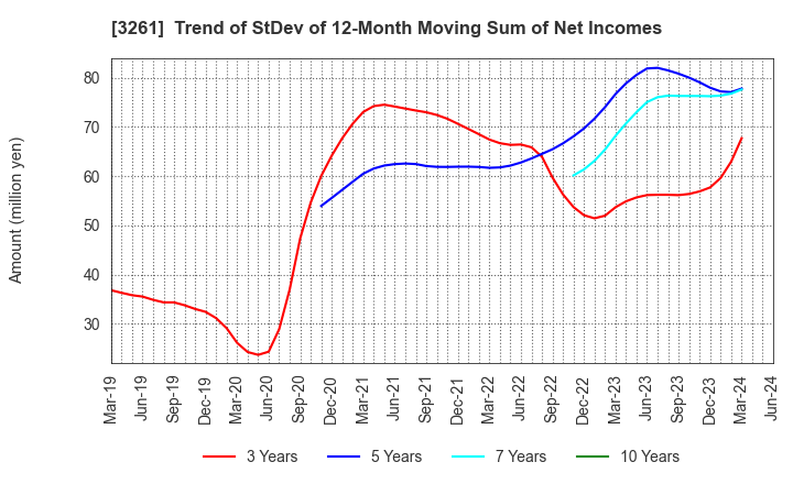 3261 GRANDES,Inc.: Trend of StDev of 12-Month Moving Sum of Net Incomes