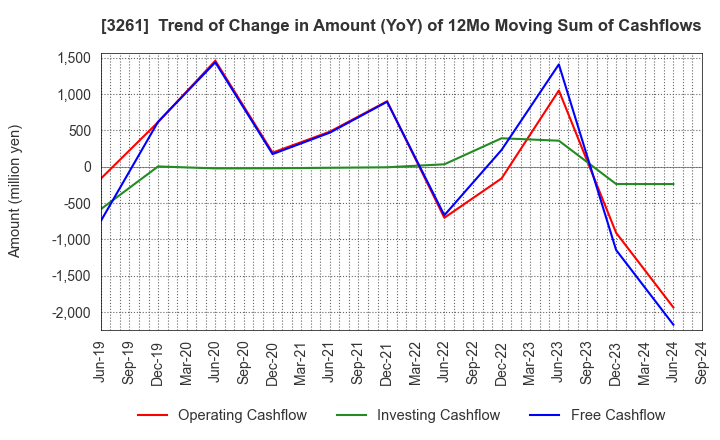 3261 GRANDES,Inc.: Trend of Change in Amount (YoY) of 12Mo Moving Sum of Cashflows