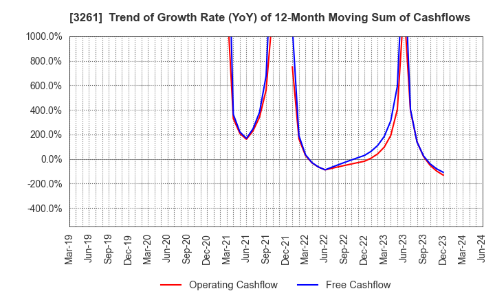 3261 GRANDES,Inc.: Trend of Growth Rate (YoY) of 12-Month Moving Sum of Cashflows