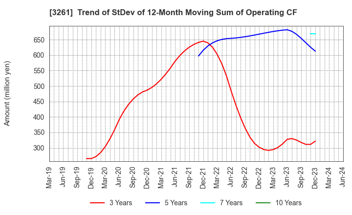 3261 GRANDES,Inc.: Trend of StDev of 12-Month Moving Sum of Operating CF
