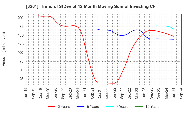 3261 GRANDES,Inc.: Trend of StDev of 12-Month Moving Sum of Investing CF