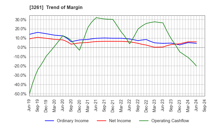 3261 GRANDES,Inc.: Trend of Margin