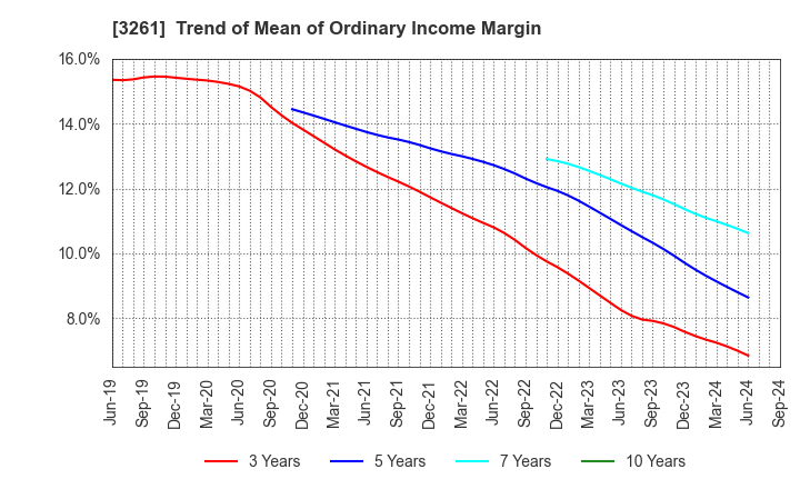 3261 GRANDES,Inc.: Trend of Mean of Ordinary Income Margin