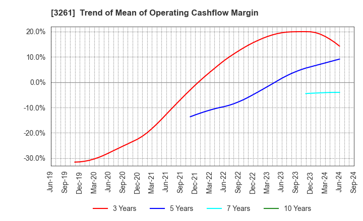 3261 GRANDES,Inc.: Trend of Mean of Operating Cashflow Margin