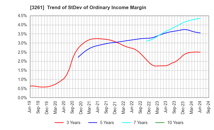 3261 GRANDES,Inc.: Trend of StDev of Ordinary Income Margin