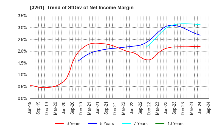 3261 GRANDES,Inc.: Trend of StDev of Net Income Margin