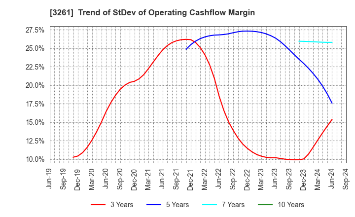 3261 GRANDES,Inc.: Trend of StDev of Operating Cashflow Margin