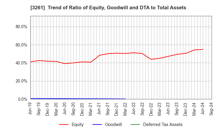 3261 GRANDES,Inc.: Trend of Ratio of Equity, Goodwill and DTA to Total Assets