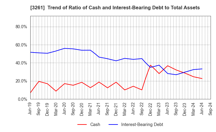 3261 GRANDES,Inc.: Trend of Ratio of Cash and Interest-Bearing Debt to Total Assets