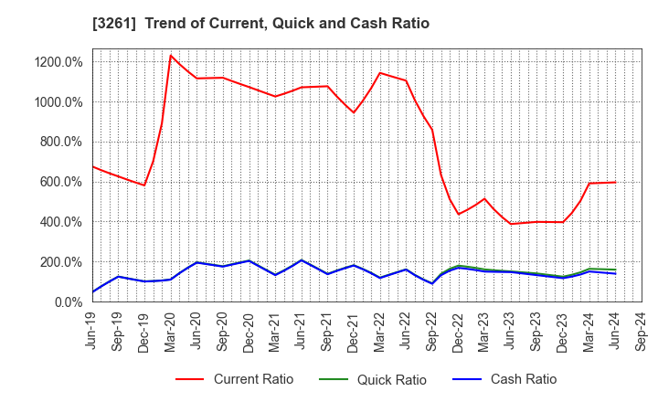 3261 GRANDES,Inc.: Trend of Current, Quick and Cash Ratio