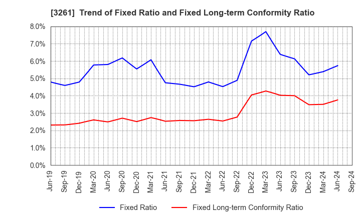 3261 GRANDES,Inc.: Trend of Fixed Ratio and Fixed Long-term Conformity Ratio