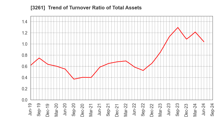 3261 GRANDES,Inc.: Trend of Turnover Ratio of Total Assets